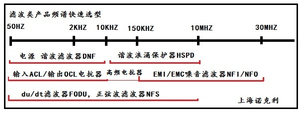 滤波产品快速选配